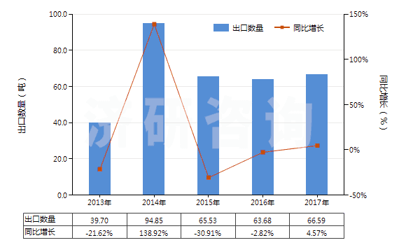 2013-2017年中國其他芳香族聚酰胺短纖（未梳或未經(jīng)其他紡前加工）(HS55031190)出口量及增速統(tǒng)計